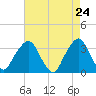 George Washington Bridge tide chart for Thursday, April 24, 2025
