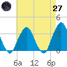 George Washington Bridge tide chart for Sunday, April 27, 2025