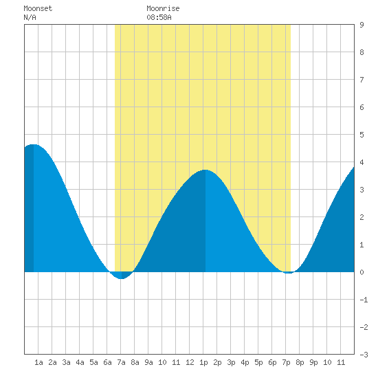 George Washington Bridge tide chart for Wednesday, April 2, 2025