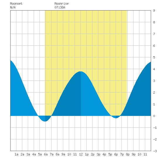 George Washington Bridge tide chart for Wednesday, April 30, 2025