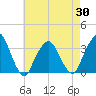 George Washington Bridge tide chart for Wednesday, April 30, 2025