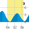 George Washington Bridge tide chart for Thursday, April 3, 2025