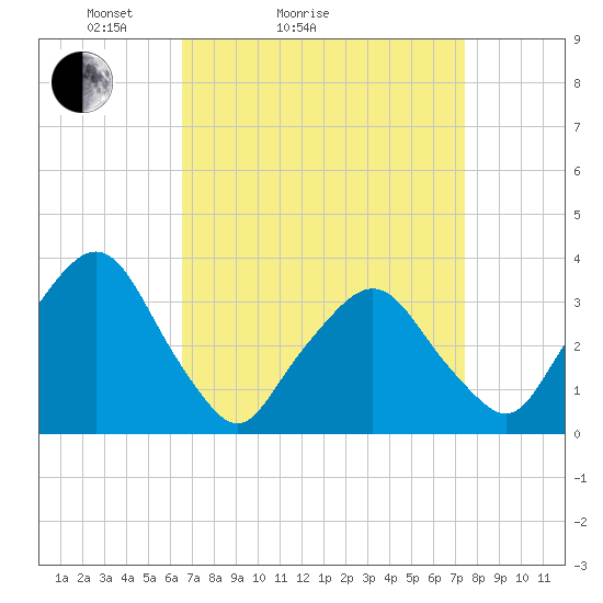 George Washington Bridge tide chart for Friday, April 4, 2025