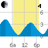 George Washington Bridge tide chart for Friday, April 4, 2025