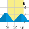 George Washington Bridge tide chart for Sunday, April 6, 2025