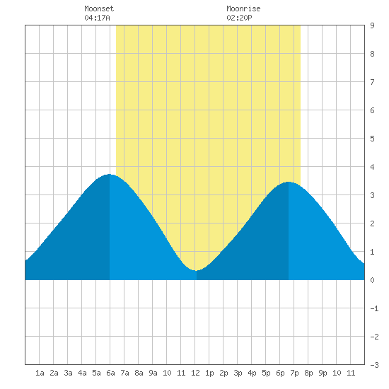 George Washington Bridge tide chart for Monday, April 7, 2025