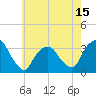 George Washington Bridge tide chart for Thursday, May 15, 2025