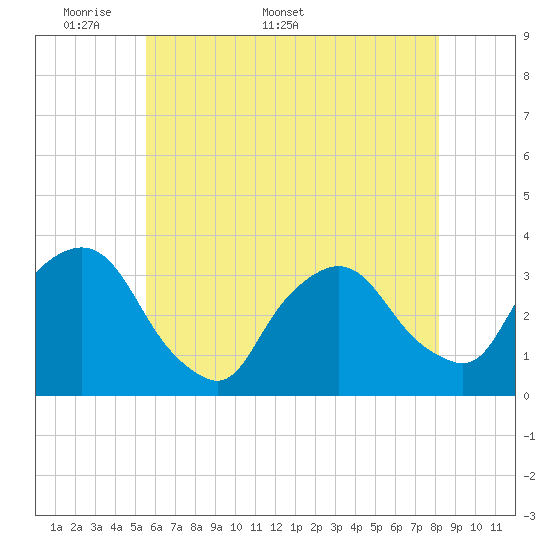 George Washington Bridge tide chart for Monday, May 19, 2025