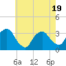George Washington Bridge tide chart for Monday, May 19, 2025