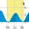 George Washington Bridge tide chart for Thursday, May 1, 2025