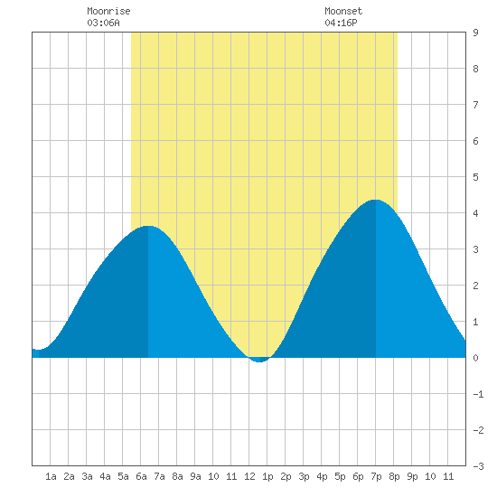 George Washington Bridge tide chart for Friday, May 23, 2025