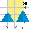 George Washington Bridge tide chart for Friday, May 23, 2025