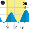 George Washington Bridge tide chart for Monday, May 26, 2025