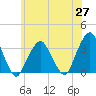 George Washington Bridge tide chart for Tuesday, May 27, 2025