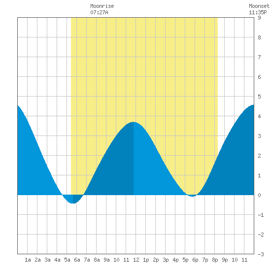 George Washington Bridge tide chart for Thursday, May 29, 2025