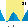 George Washington Bridge tide chart for Thursday, May 29, 2025