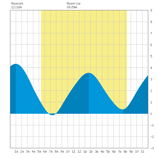 George Washington Bridge tide chart for Saturday, May 31, 2025