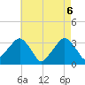George Washington Bridge tide chart for Tuesday, May 6, 2025