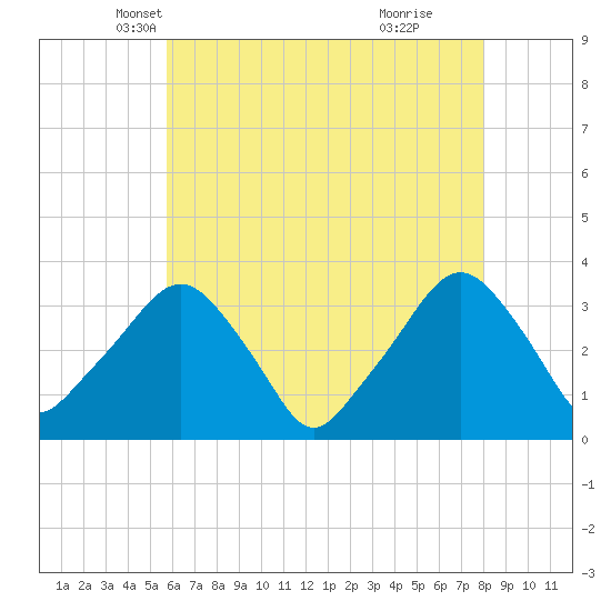 George Washington Bridge tide chart for Wednesday, May 7, 2025