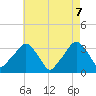 George Washington Bridge tide chart for Wednesday, May 7, 2025