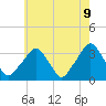 George Washington Bridge tide chart for Friday, May 9, 2025
