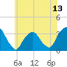 George Washington Bridge tide chart for Friday, June 13, 2025