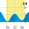 George Washington Bridge tide chart for Saturday, June 14, 2025