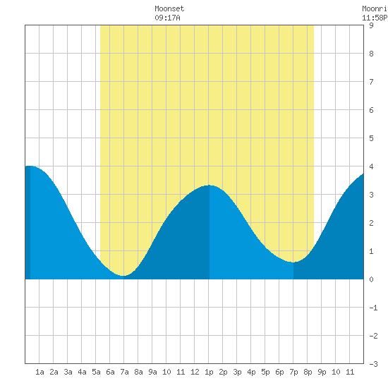 George Washington Bridge tide chart for Sunday, June 15, 2025