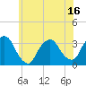 George Washington Bridge tide chart for Monday, June 16, 2025