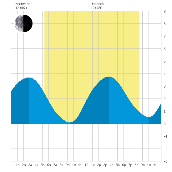 George Washington Bridge tide chart for Wednesday, June 18, 2025