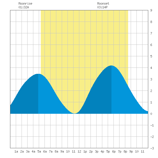 George Washington Bridge tide chart for Friday, June 20, 2025