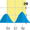 George Washington Bridge tide chart for Friday, June 20, 2025