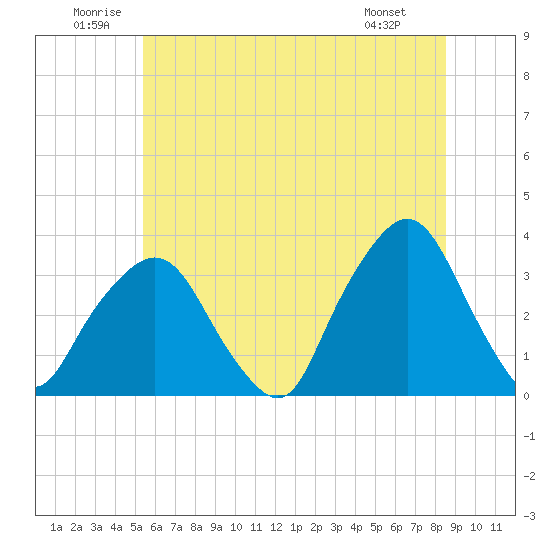 George Washington Bridge tide chart for Saturday, June 21, 2025
