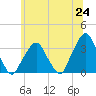 George Washington Bridge tide chart for Tuesday, June 24, 2025