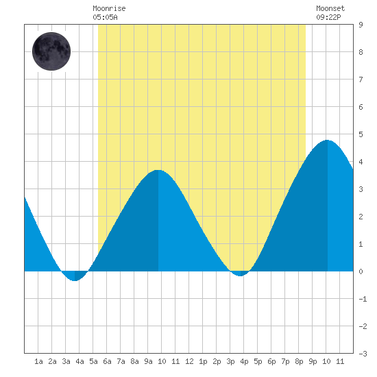 George Washington Bridge tide chart for Wednesday, June 25, 2025