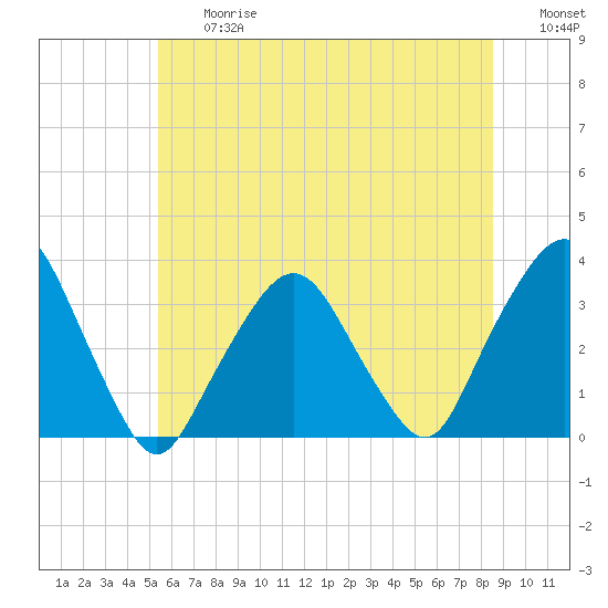 George Washington Bridge tide chart for Friday, June 27, 2025