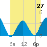 George Washington Bridge tide chart for Friday, June 27, 2025