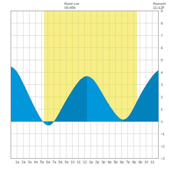 George Washington Bridge tide chart for Saturday, June 28, 2025
