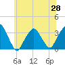George Washington Bridge tide chart for Saturday, June 28, 2025