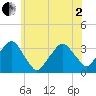 George Washington Bridge tide chart for Monday, June 2, 2025