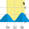 George Washington Bridge tide chart for Thursday, June 5, 2025