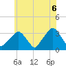 George Washington Bridge tide chart for Friday, June 6, 2025