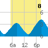 George Washington Bridge tide chart for Sunday, June 8, 2025