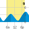 George Washington Bridge tide chart for Monday, June 9, 2025