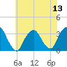 George Washington Bridge tide chart for Sunday, July 13, 2025