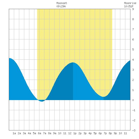 George Washington Bridge tide chart for Monday, July 14, 2025