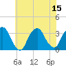 George Washington Bridge tide chart for Tuesday, July 15, 2025