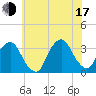 George Washington Bridge tide chart for Thursday, July 17, 2025