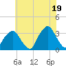 George Washington Bridge tide chart for Saturday, July 19, 2025