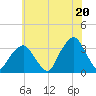 George Washington Bridge tide chart for Sunday, July 20, 2025